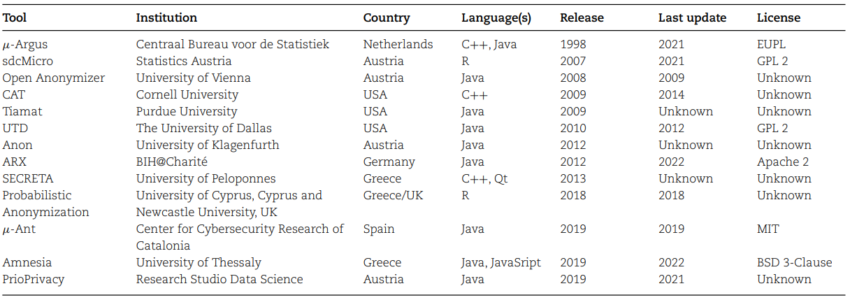 Overview of the anonymization tools reviewed. Image